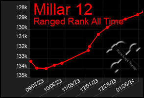 Total Graph of Millar 12