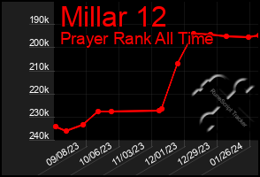 Total Graph of Millar 12