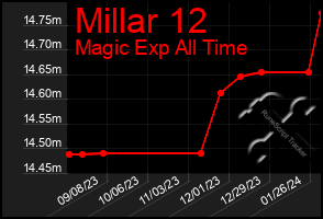 Total Graph of Millar 12