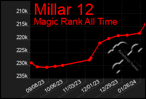 Total Graph of Millar 12