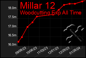 Total Graph of Millar 12