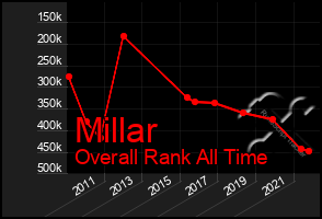 Total Graph of Millar