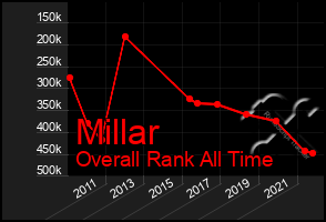 Total Graph of Millar