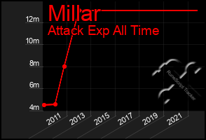 Total Graph of Millar