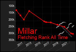 Total Graph of Millar