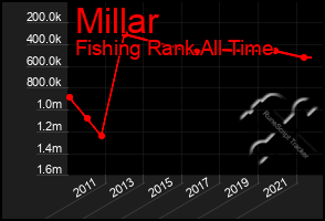 Total Graph of Millar