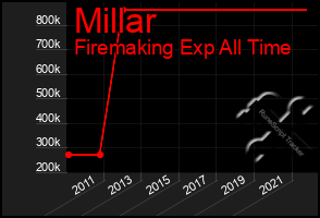 Total Graph of Millar