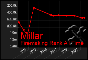 Total Graph of Millar