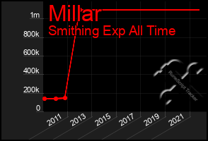 Total Graph of Millar