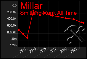 Total Graph of Millar