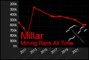 Total Graph of Millar