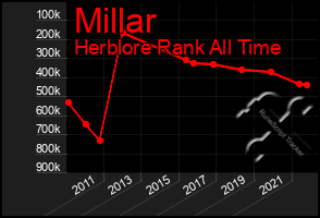 Total Graph of Millar