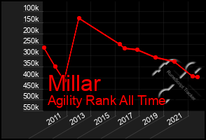 Total Graph of Millar