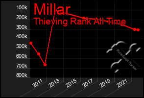 Total Graph of Millar