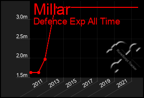 Total Graph of Millar