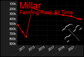 Total Graph of Millar