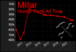 Total Graph of Millar