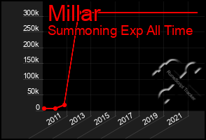 Total Graph of Millar