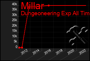 Total Graph of Millar