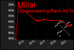 Total Graph of Millar