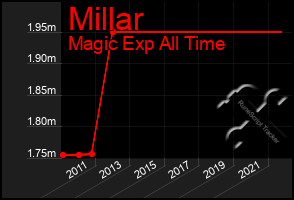 Total Graph of Millar