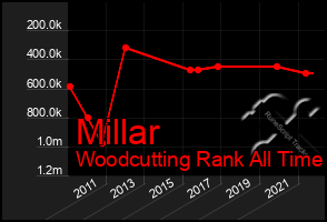 Total Graph of Millar