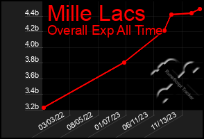 Total Graph of Mille Lacs