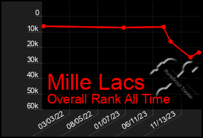 Total Graph of Mille Lacs