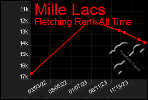 Total Graph of Mille Lacs