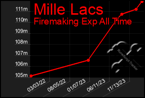 Total Graph of Mille Lacs