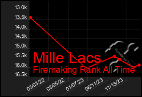 Total Graph of Mille Lacs