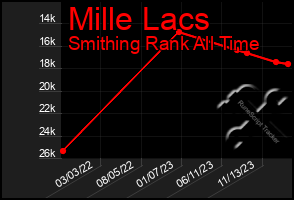 Total Graph of Mille Lacs