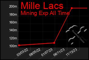 Total Graph of Mille Lacs