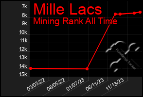 Total Graph of Mille Lacs