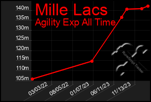 Total Graph of Mille Lacs