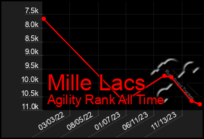 Total Graph of Mille Lacs