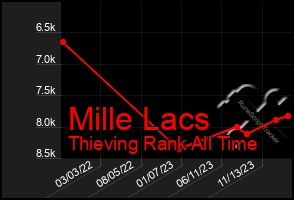 Total Graph of Mille Lacs