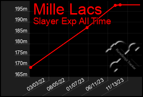 Total Graph of Mille Lacs