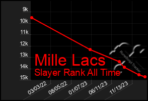 Total Graph of Mille Lacs