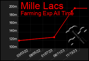 Total Graph of Mille Lacs