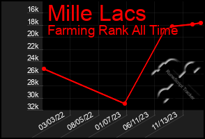 Total Graph of Mille Lacs