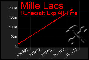 Total Graph of Mille Lacs