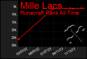 Total Graph of Mille Lacs