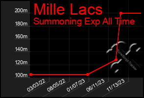 Total Graph of Mille Lacs