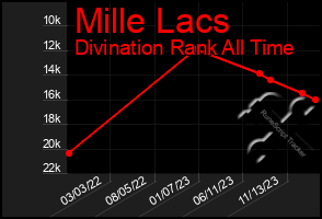 Total Graph of Mille Lacs