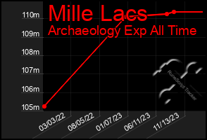 Total Graph of Mille Lacs