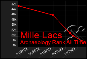 Total Graph of Mille Lacs