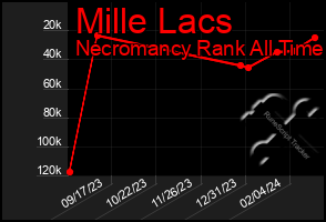 Total Graph of Mille Lacs