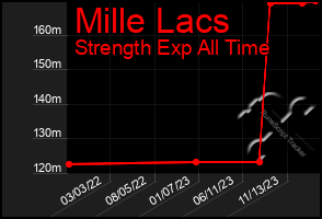 Total Graph of Mille Lacs