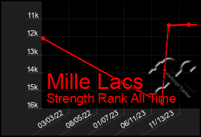 Total Graph of Mille Lacs